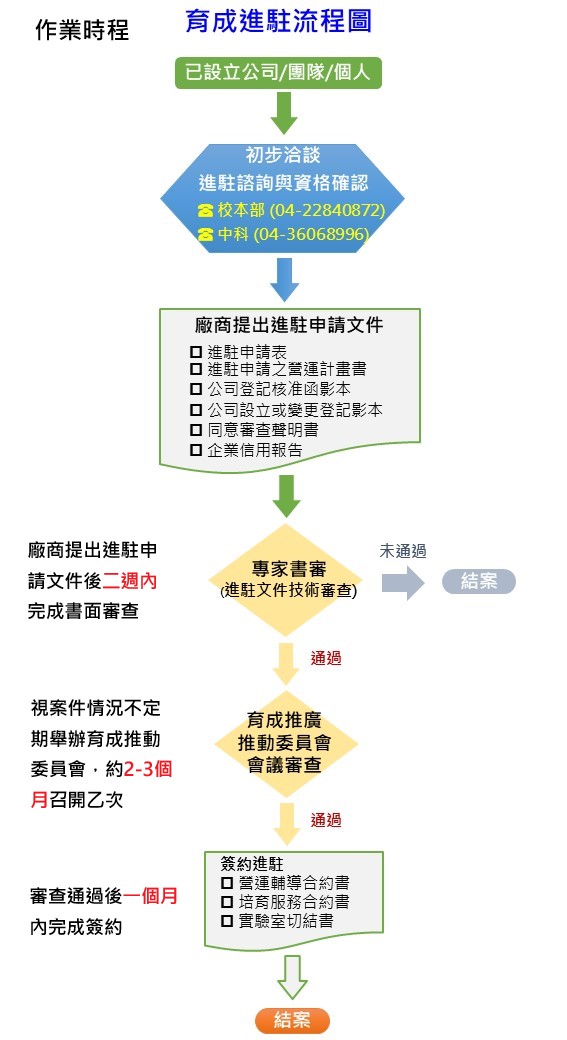 育成進駐流程圖